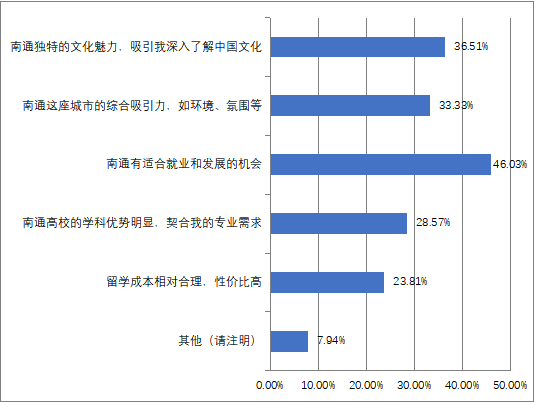 06您選擇來(lái)南通留學(xué)的主要原因是.png