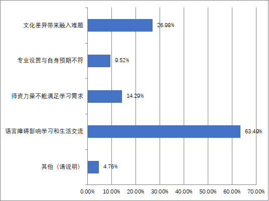 08您在南通學(xué)習(xí)生活，遇到的困難是什么.png