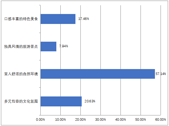 09您認(rèn)為南通現(xiàn)在最吸引您的地方是.png