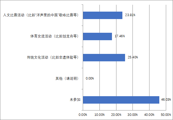12您參與過(guò)的南通市人民對(duì)外友好協(xié)會(huì)組織的活動(dòng)類型是.png