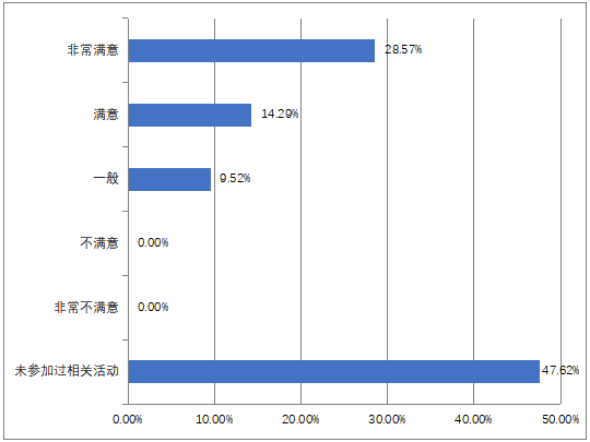 13您對(duì)參與活動(dòng)的整體滿意度如何.png